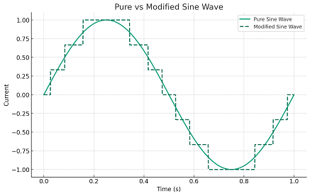 Pure vs Modified Sine Waves