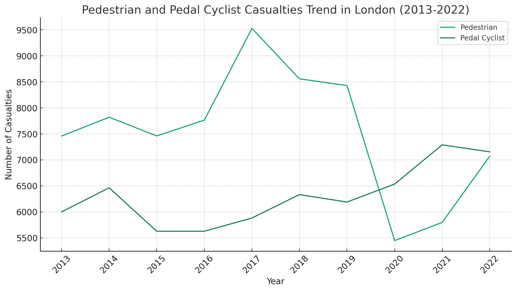 DVS - London Pedestrian & Cyclist Causalities